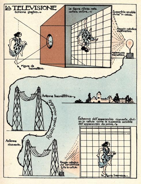 Schema grafico della Televisione, Yambo, 1944